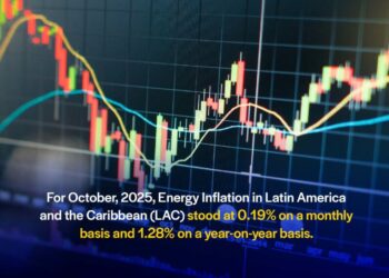 Energy inflation in LAC declined in October compared to the previous month