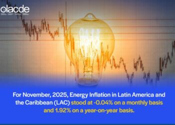 Energy Inflation in LAC fell in November 2025 Compared to the Previous Month