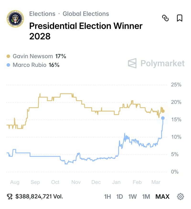 Image for the Tweet beginning: BREAKING: Marco Rubio closes in